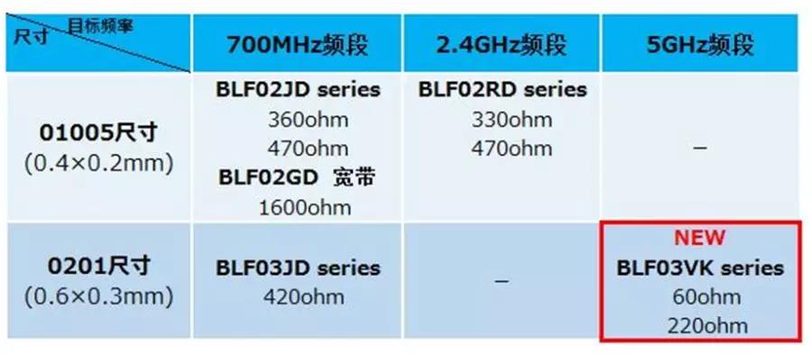 村田率先实现Wi-Fi 5GHz频段阻抗值的噪声滤波器商品化